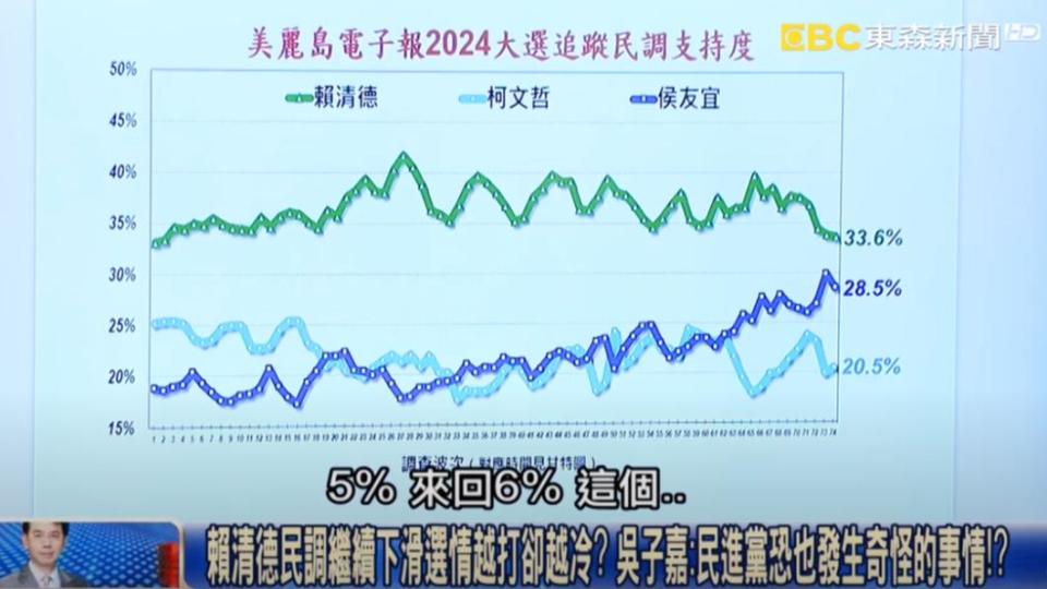 美麗島最新民調賴清德、侯友宜僅差5.1%。（圖／翻攝自關鍵時靠YouTube）