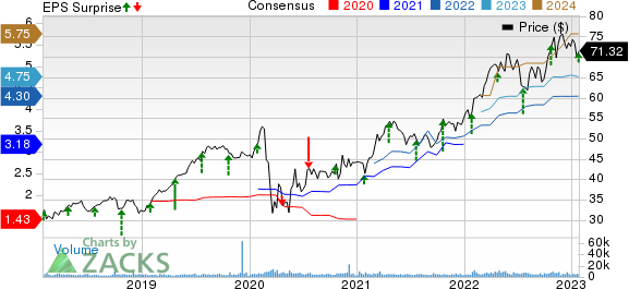 W.R. Berkley Corporation Price, Consensus and EPS Surprise