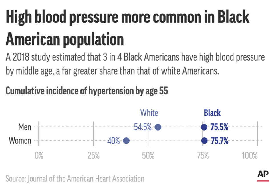 By the time they are 55, three-quarters of Black adults in the U.S. have high blood pressure, according to the American Heart Association. (AP Digital Embed)