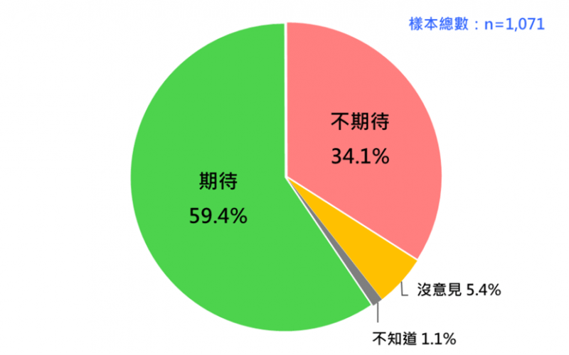 <cite>台灣選民共59.4%期待第四次政黨輪替；34.1%不期待；5.4%沒意見，1.1%不知道。(台灣民意基金會提供)</cite>