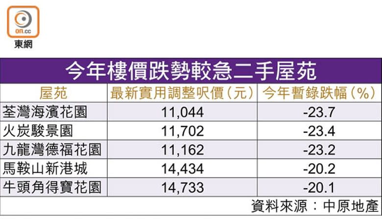 今年樓價跌勢較急二手屋苑