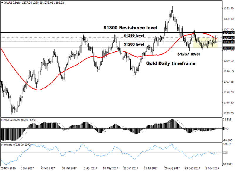 Gold Daily Chart