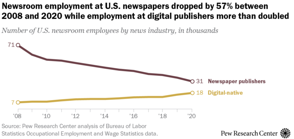 U.S. newsroom employment fell 26% from 2008 to 2020. (Pew Research)