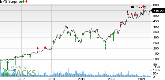 Netflix, Inc. Price and EPS Surprise