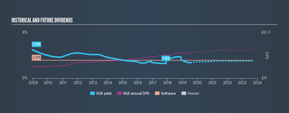 LSE:SGE Historical Dividend Yield, July 13th 2019