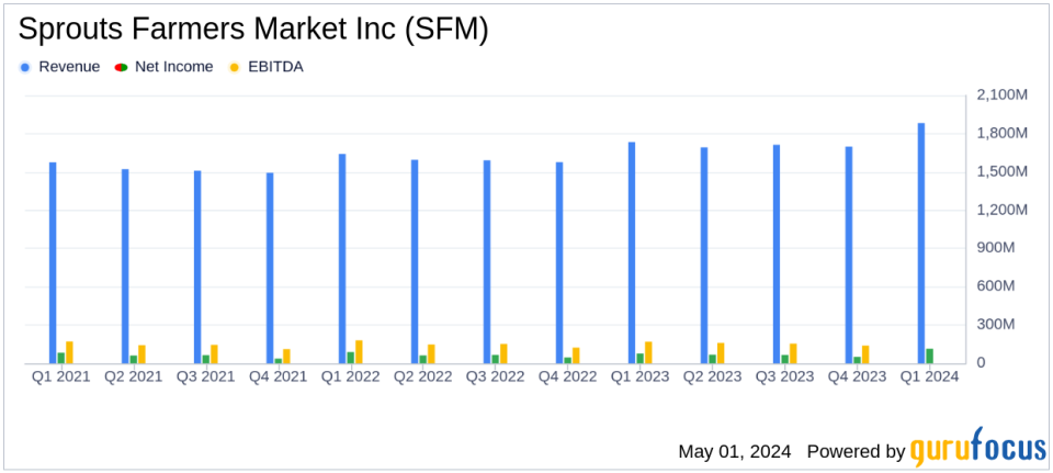 Sprouts Farmers Market Inc (SFM) Exceeds Q1 Earnings and Revenue Estimates