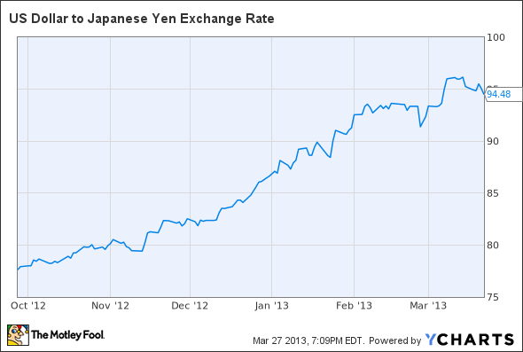 US Dollar to Japanese Yen Exchange Rate Chart