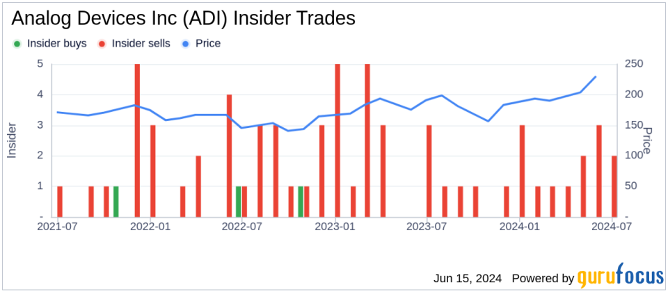 Insider Sale: Vice President and President of Global Business Units Gregory Bryant Sells Shares of Analog Devices Inc (ADI)