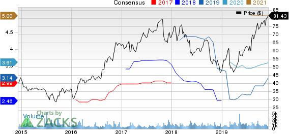 Itron, Inc. Price and Consensus