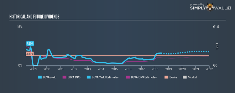 BME:BBVA Historical Dividend Yield Jun 13th 18