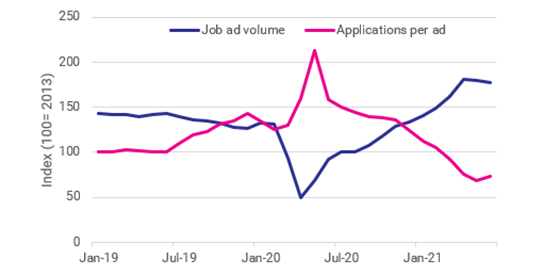 Job Ad volume compared to average applications per ad - January 2019 to June 2021
