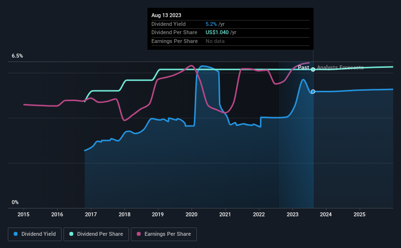 historic-dividend