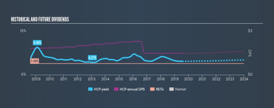 NYSE:HCP Historical Dividend Yield, July 23rd 2019