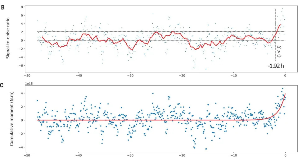 Gr&#xe1;fica de series de tiempo registradas antes de 90 terremotos como una funci&#xf3;n del tiempo relativo al tiempo de origen de cada terremoto en el que se observa una fase precursora aproximadamente dos horas antes del sismo | Bletery, Quentin, & Jean-Mathieu Nocquet (2023) Science