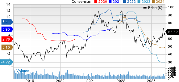 Micron Technology, Inc. Price and Consensus