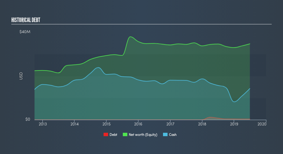 NasdaqCM:LRAD Historical Debt, August 14th 2019