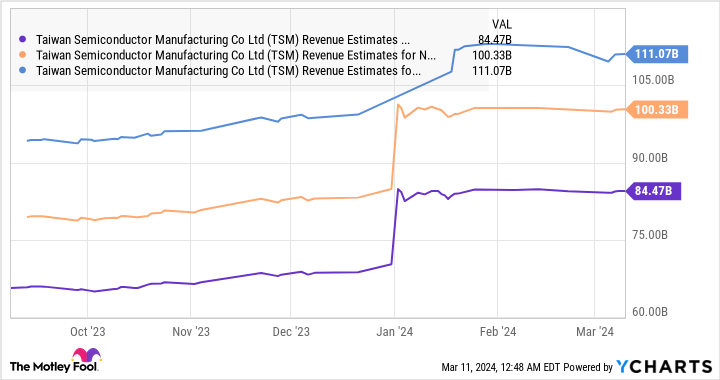 TSM Revenue Estimates for Current Fiscal Year Chart