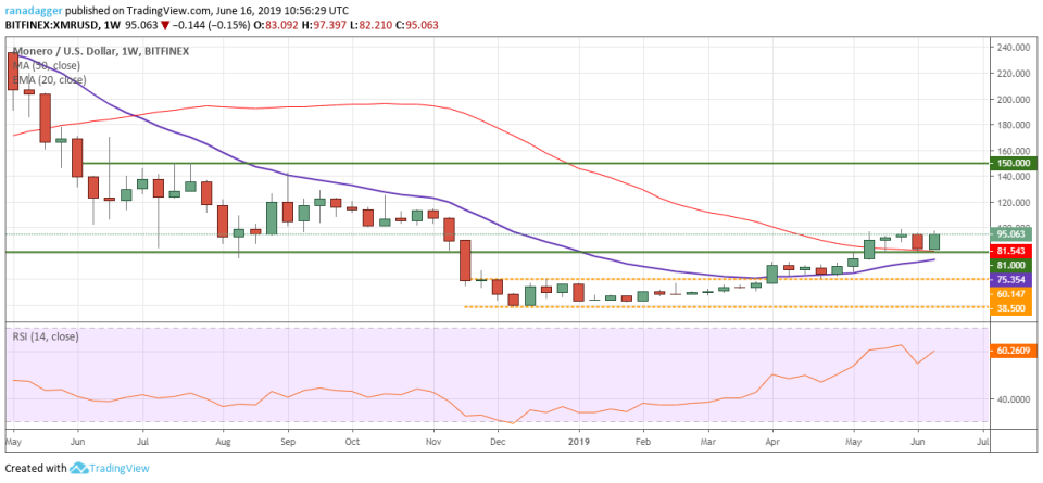 XMR/USD