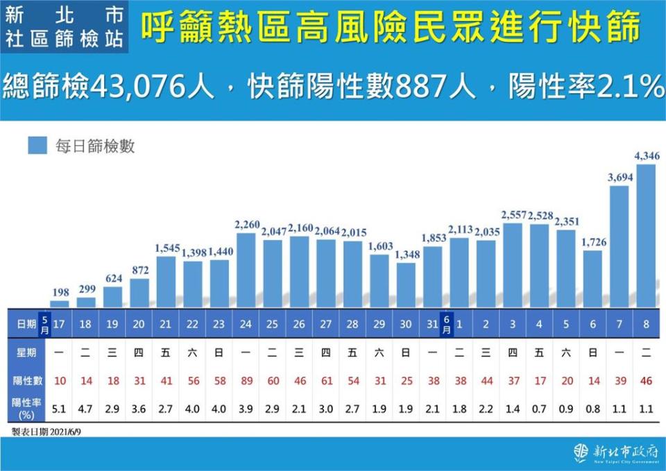 快新聞／新北單日篩檢量創新高！侯友宜：抓出46名隱形確診者