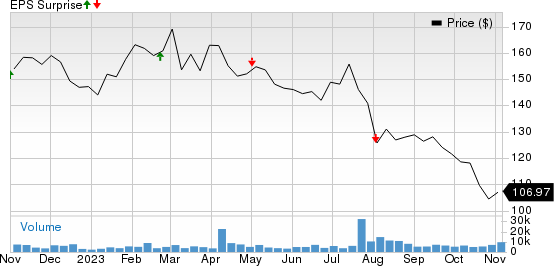 Extra Space Storage Inc Price and EPS Surprise