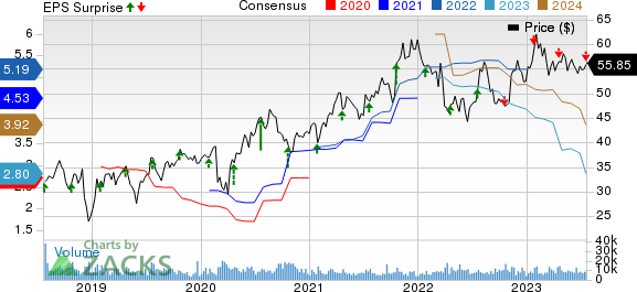 Knight-Swift Transportation Holdings Inc. Price, Consensus and EPS Surprise