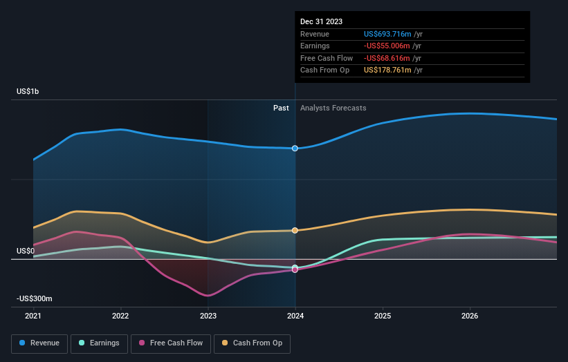 LSE:HOC Earnings and Revenue Growth as at Aug 2024