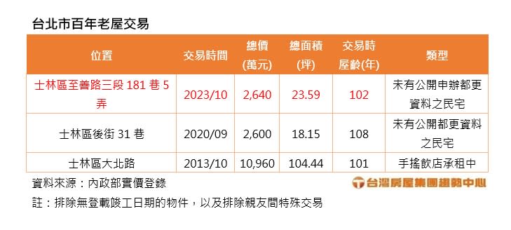 老而彌堅！郊區土造百年房賣破2600萬　台北阿祖級古屋「這1區」最多