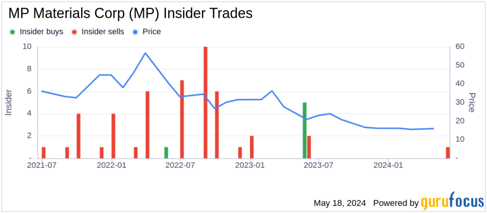 Insider Sale: Director Andrew Mcknight Sells 317,750 Shares of MP Materials Corp (MP)