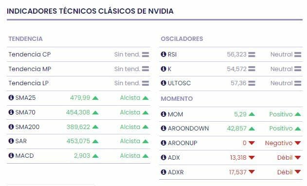 ¿En cuál de los siete magníficos invertir para el próximo mercado alcista?