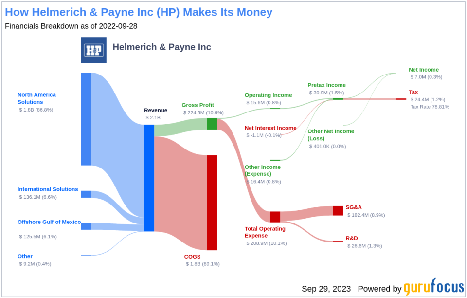 Helmerich & Payne (HP)'s Hidden Bargain: An In-Depth Look at the 25% Margin of Safety Based on its Valuation