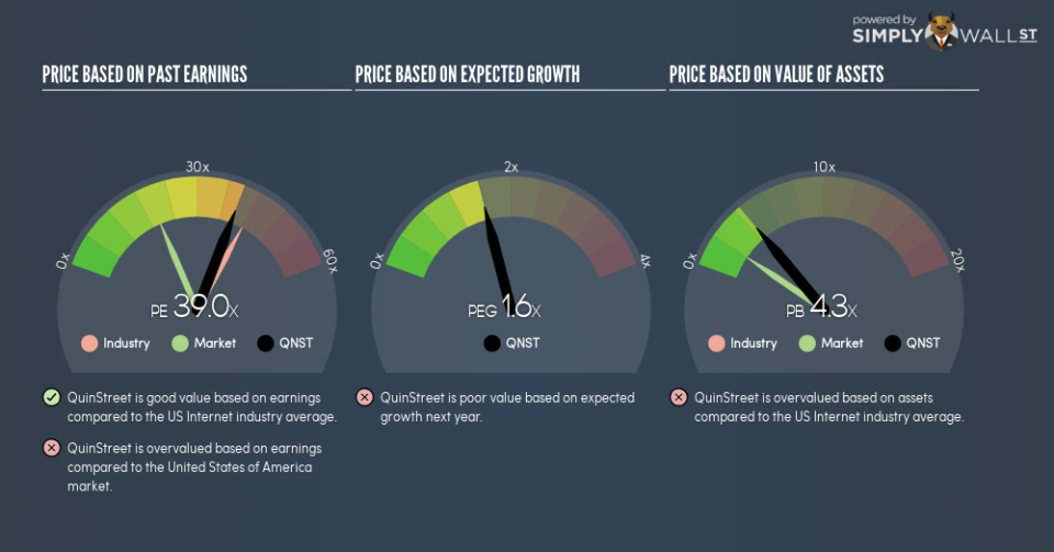 NasdaqGS:QNST PE PEG Gauge September 20th 18