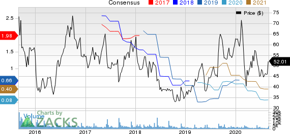 Ambarella, Inc. Price and Consensus