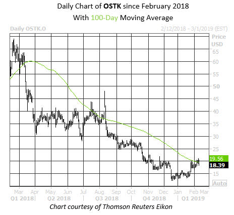 Daily Stock Chart OSTK