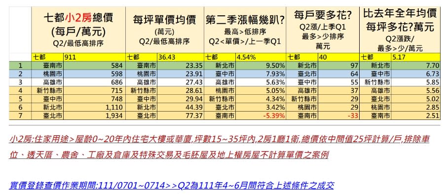 今年第2季七都小2房總價中，以台南市最便宜。（圖／台南市不動產估價師公會提供）