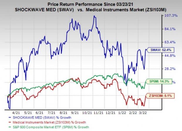 shockwave medical stock yahoo