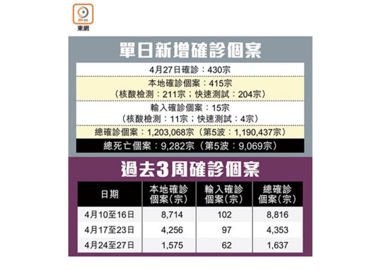 單日新增確診個案