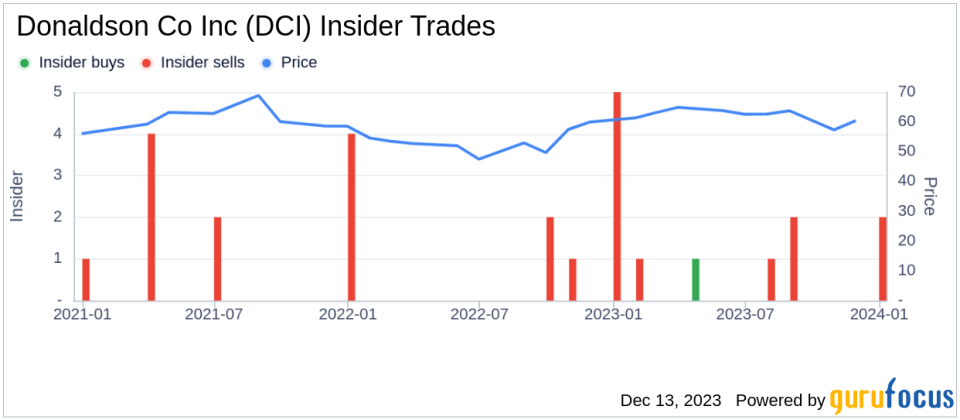 Insider Sell: Director Ajita Rajendra Sells 11,400 Shares of Donaldson Co Inc (DCI)