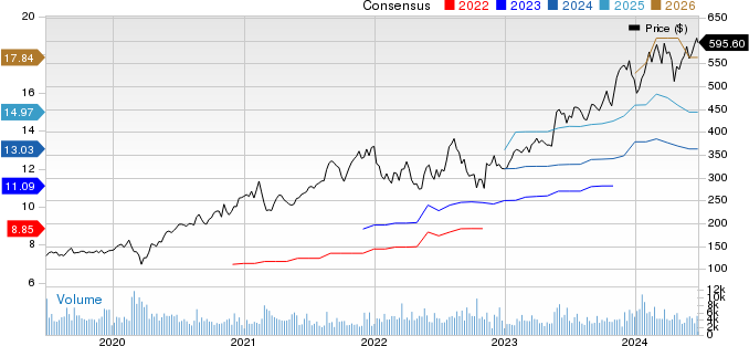 Synopsys, Inc. Price and Consensus