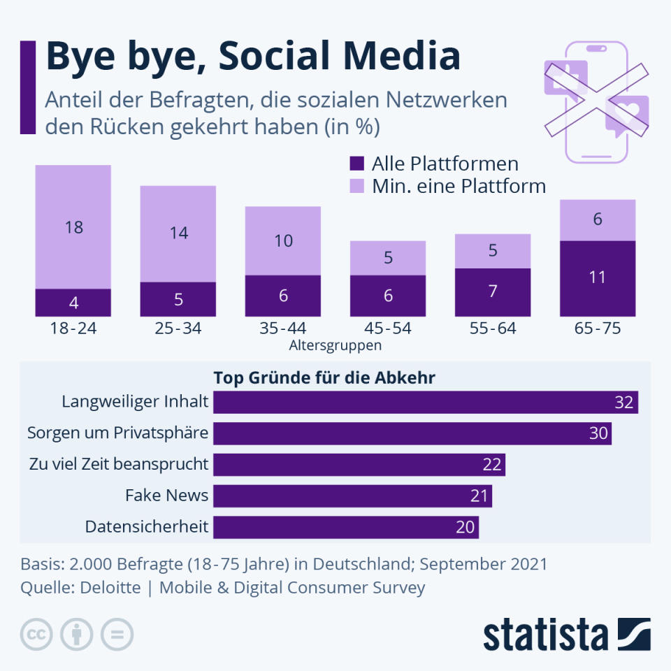 Infografik: Bye bye, Social Media | Statista