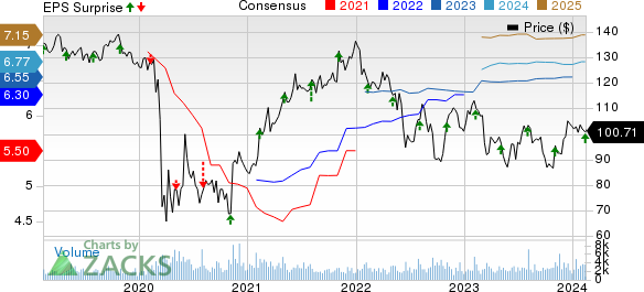 Federal Realty Investment Trust Price, Consensus and EPS Surprise