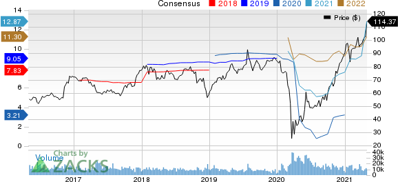 Discover Financial Services Price and Consensus