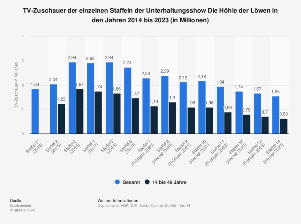 Laut AGF/GfK-Fernsehforschung verfolgten im Herbst 2023 durchschnittlich rund 1,55 Millionen Fernsehzuschauer:innen die 14. Staffel der Gründershow 