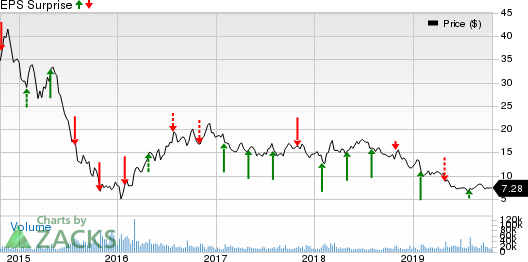 CNX Resources Corporation. Price and EPS Surprise