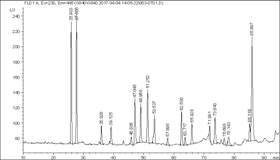 A line chart with about 20 sharp peaks