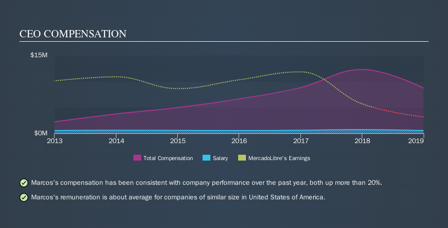 NasdaqGS:MELI CEO Compensation, October 10th 2019