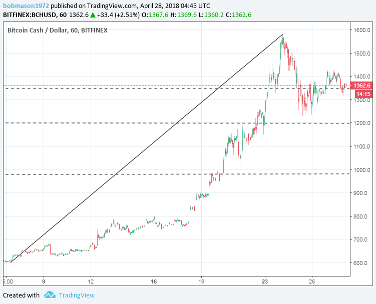 BCH/USD 28/04/18 Hourly Chart