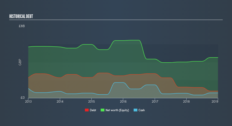 LSE:PSON Historical Debt, July 5th 2019