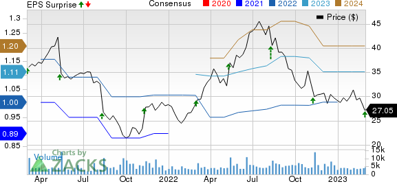 Grocery Outlet Holding Corp. Price, Consensus and EPS Surprise