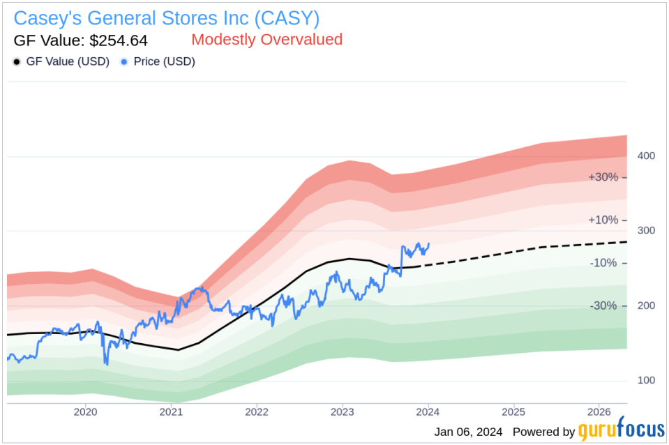 Director Mike Spanos Acquires Shares of Casey's General Stores Inc