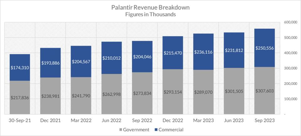 Palantir revenue by segment.